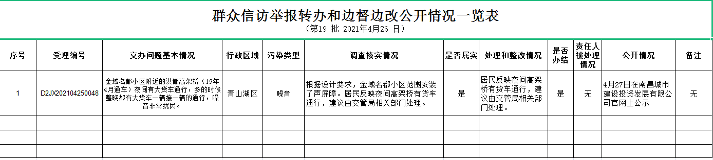 群眾信訪舉報(bào)轉(zhuǎn)辦和邊督邊改公開(kāi)情況一覽表